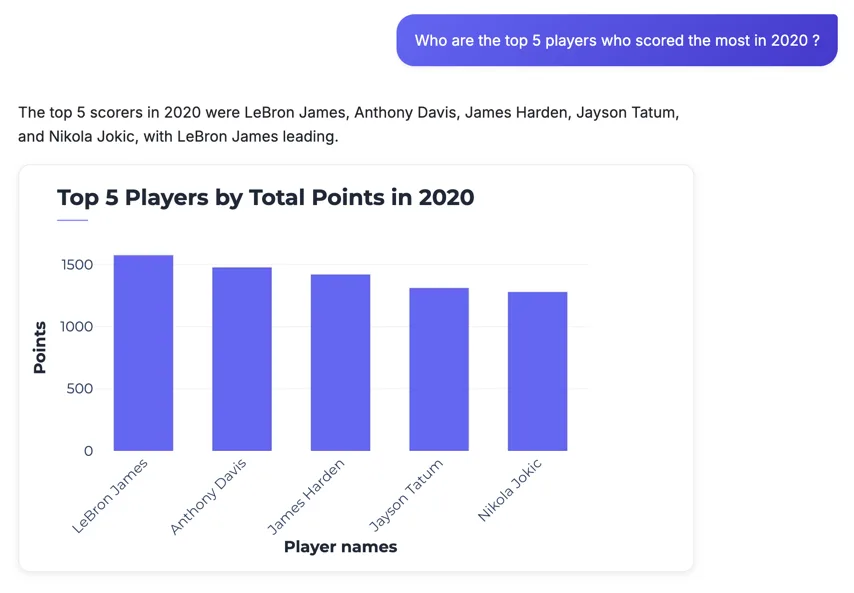 Automated chart visualization showing data trends in an elegant bar chart
