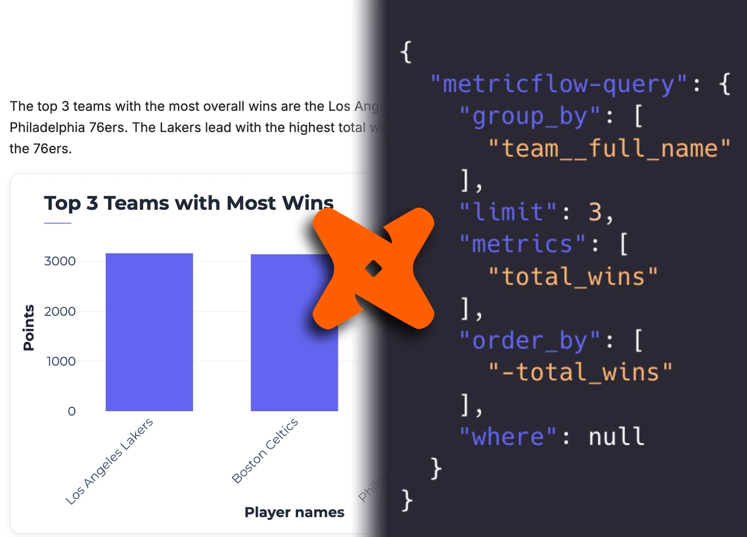 Data chatbot interface with the corresponding DBT Metric Flow model displayed alongside to illustrate trusted data sourcing